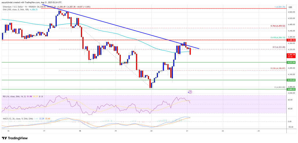 Ethereum Price 