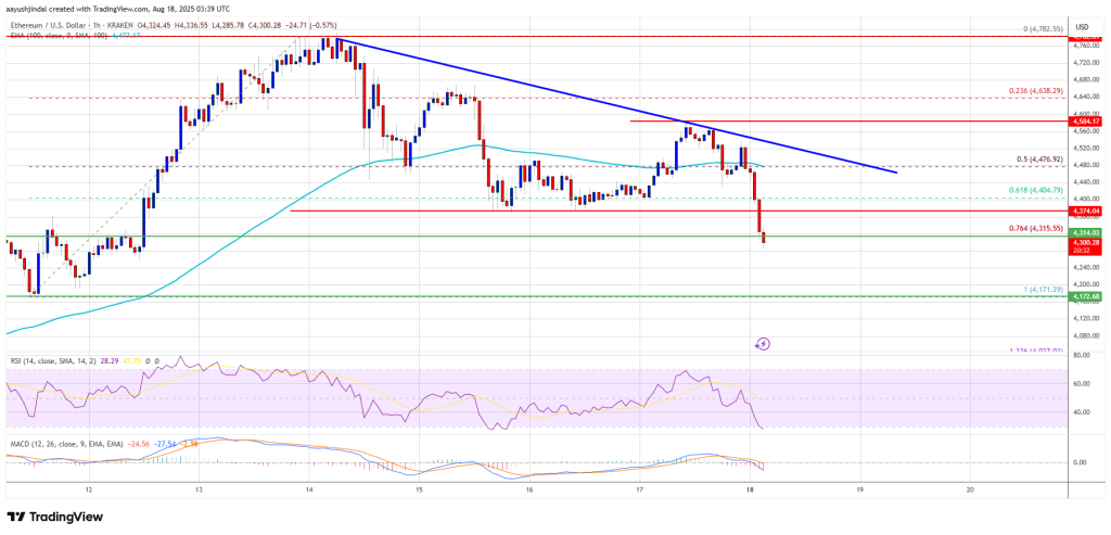 Ethereum Price Pulls Back Again, Will Buyers Step In at Critical Levels?