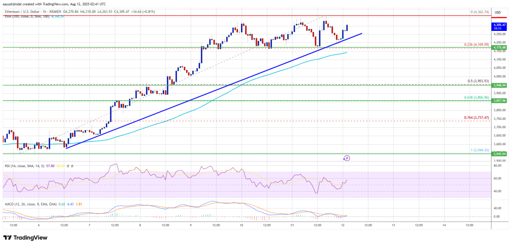 Ethereum Bulls Keep in Management, Concentrating on Extra Features