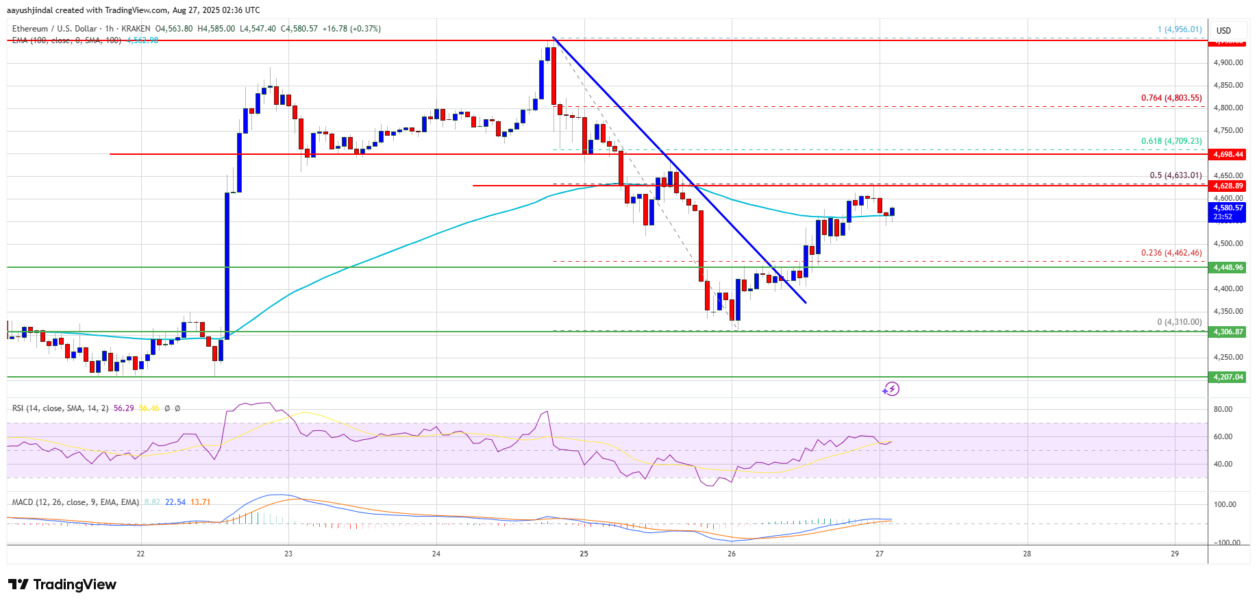 ⚠️CRIPTOVALUTE: "Tom Lee di BitMine prevede un'impennata di Ethereum: 5.500 dollari a breve, fino a 12.000 entro fine anno"