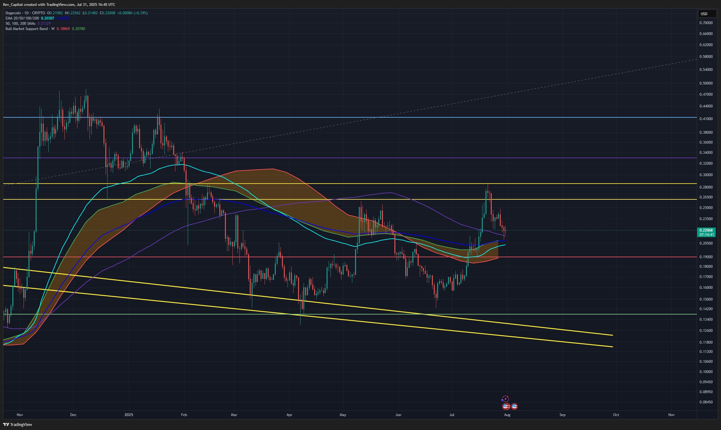 Dogecoin technical analysis