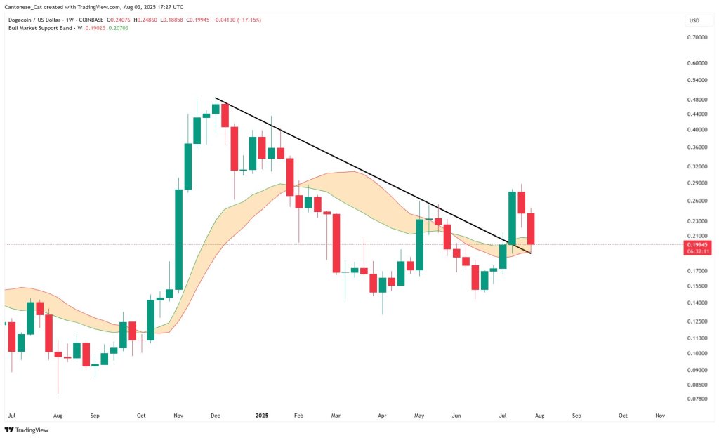 Dogecoin price