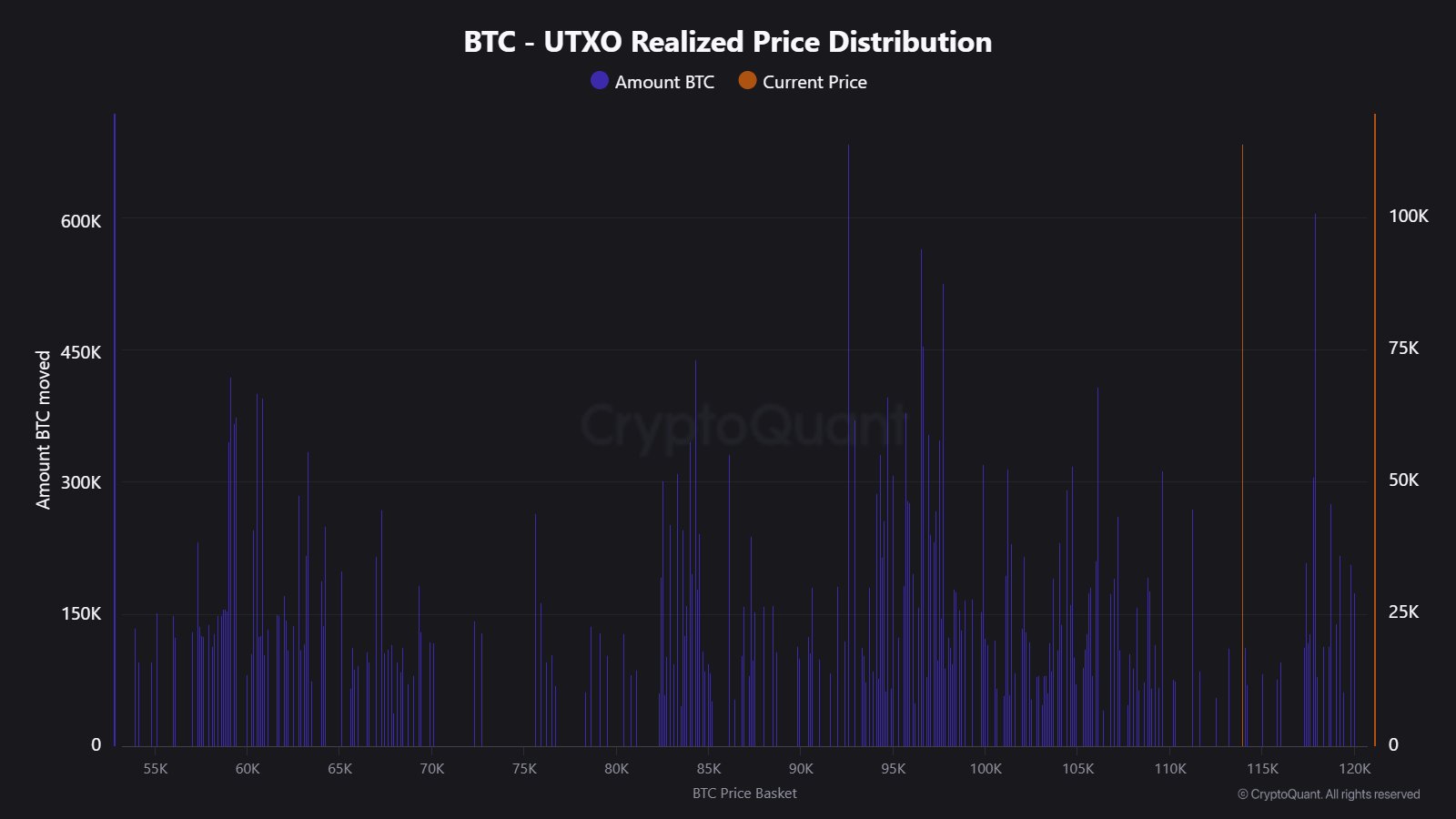 On-Chain Price Distribution Chart