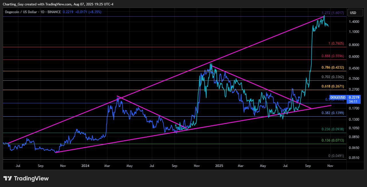 Gráfico diario de Dogecoin