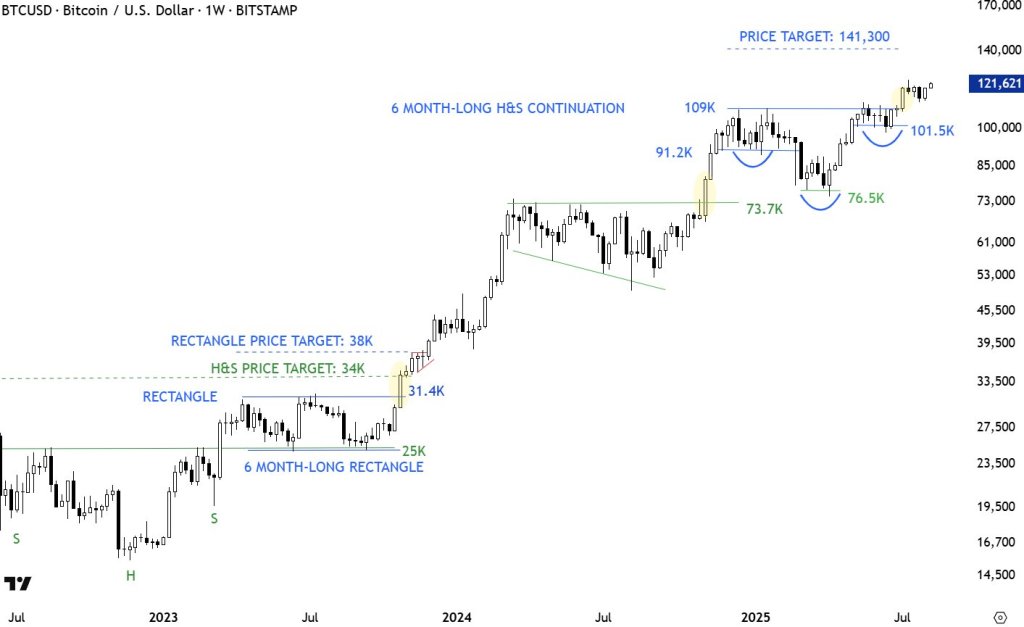 Bitcoin price analysis