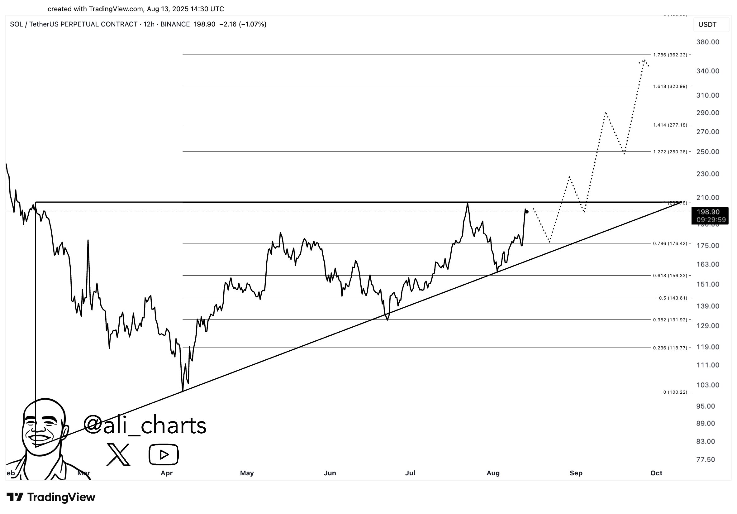 Solana chart analysis