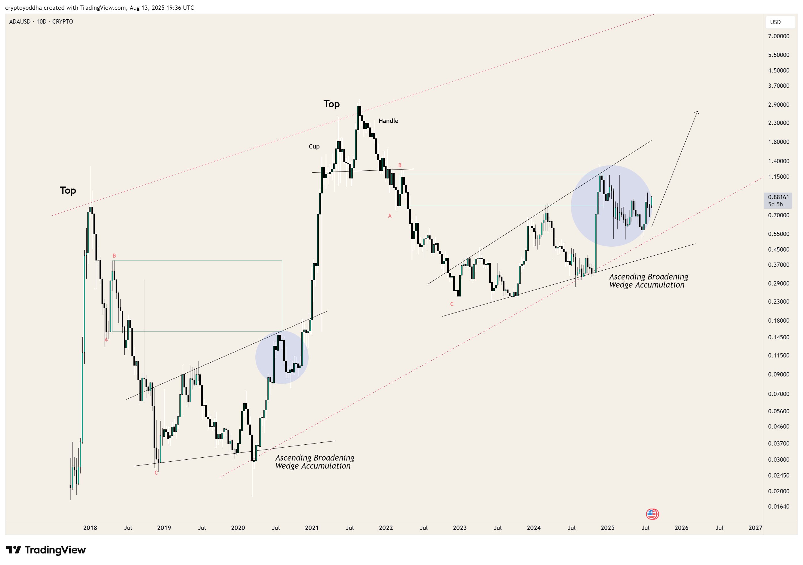 Wedge Formation