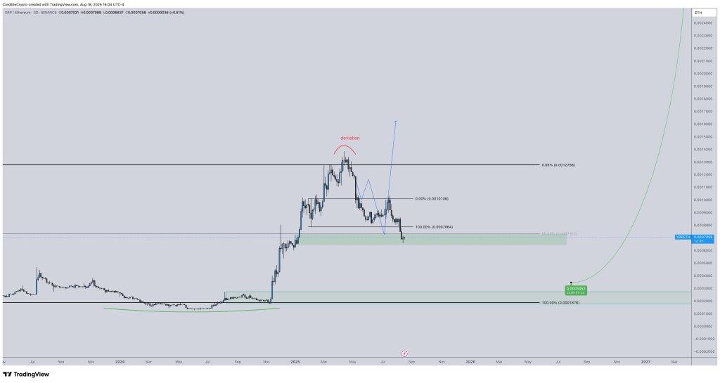 XRP / Eth