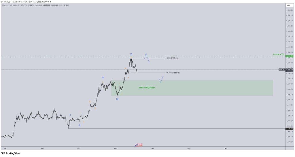 Eth / USD