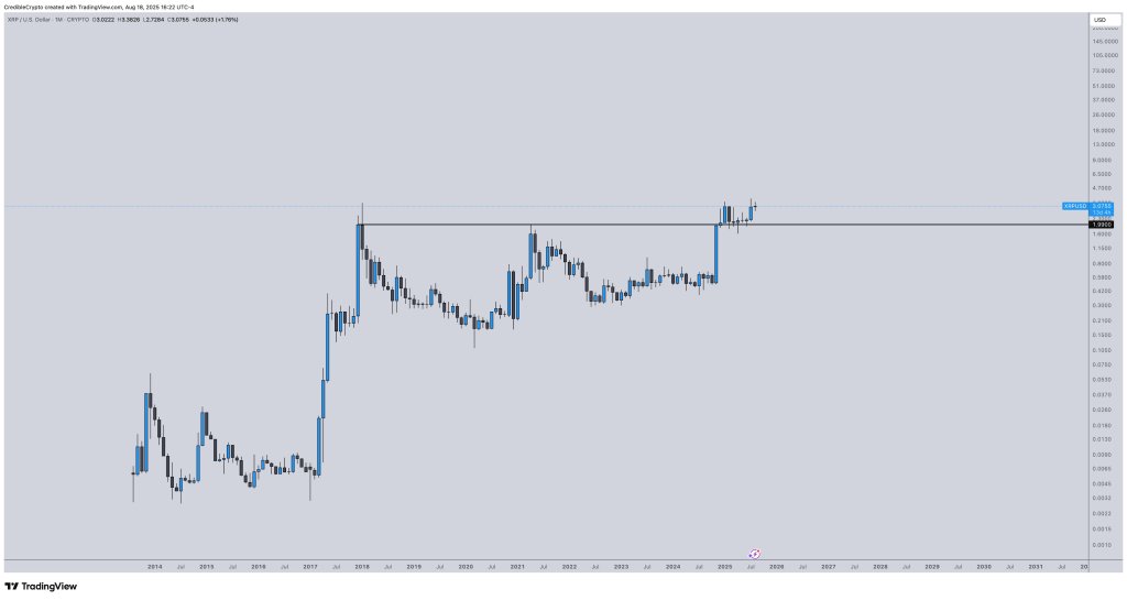 XRP / USD