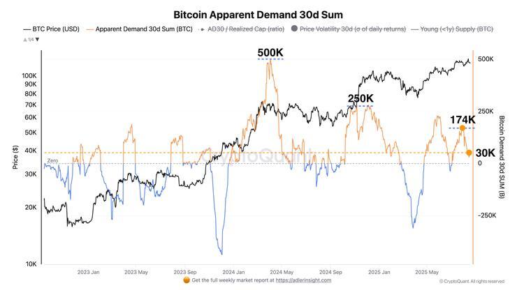 dopyt po BTC