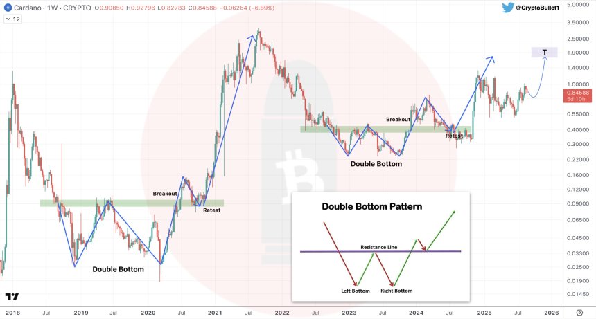 Cardano 