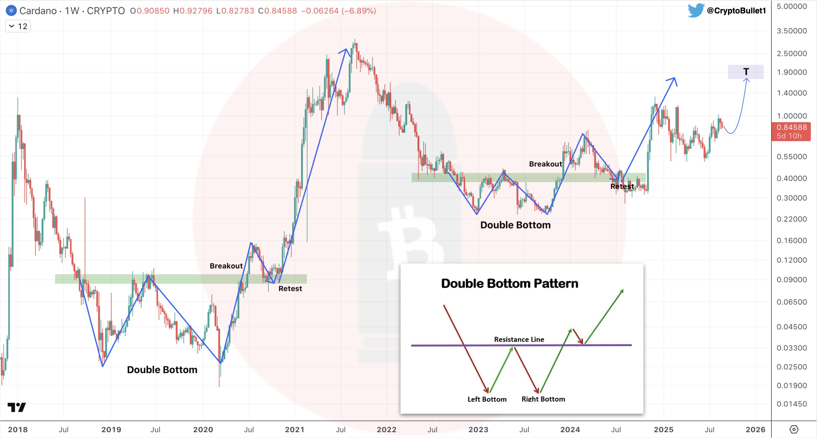 Crypto Chart Magic