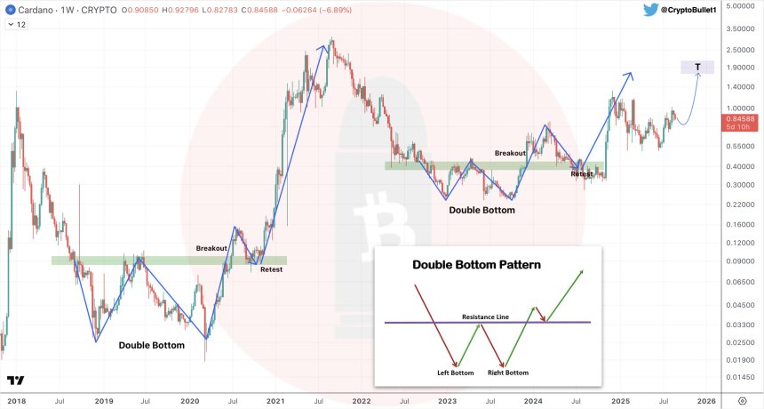 Cardano 