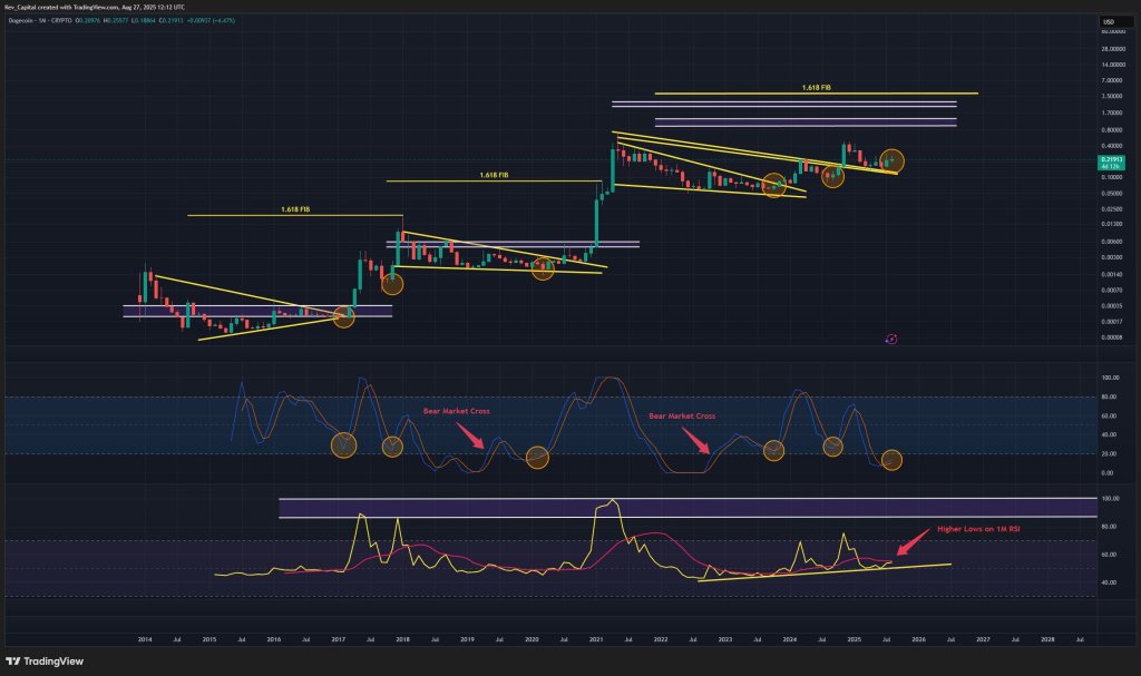 Análise de preços do Dogecoin