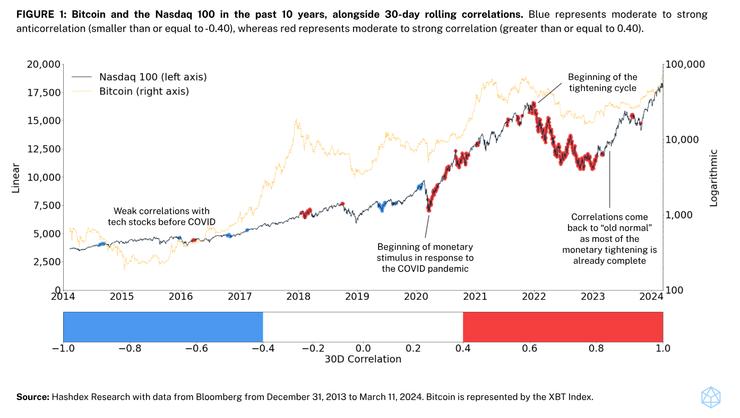 Korelácia Bitcoin a Nasdaq 100 za posledných 10 rokov