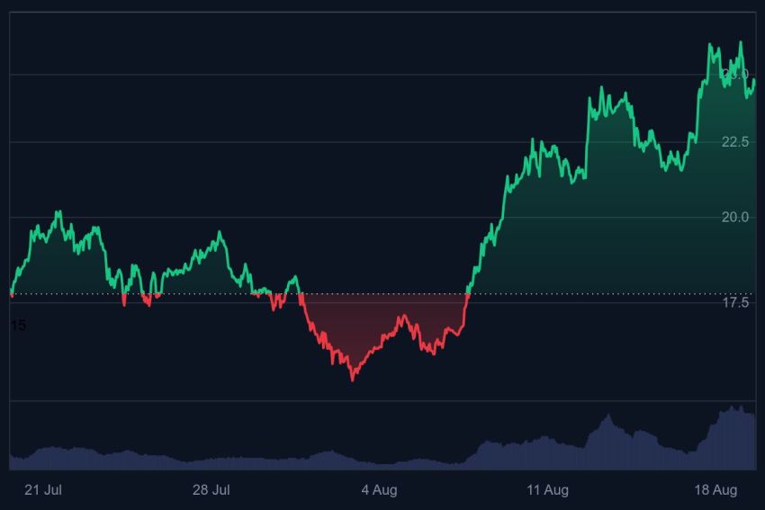 Chainlink koers grafiek (1 maand) - bron: Coinmarketcap