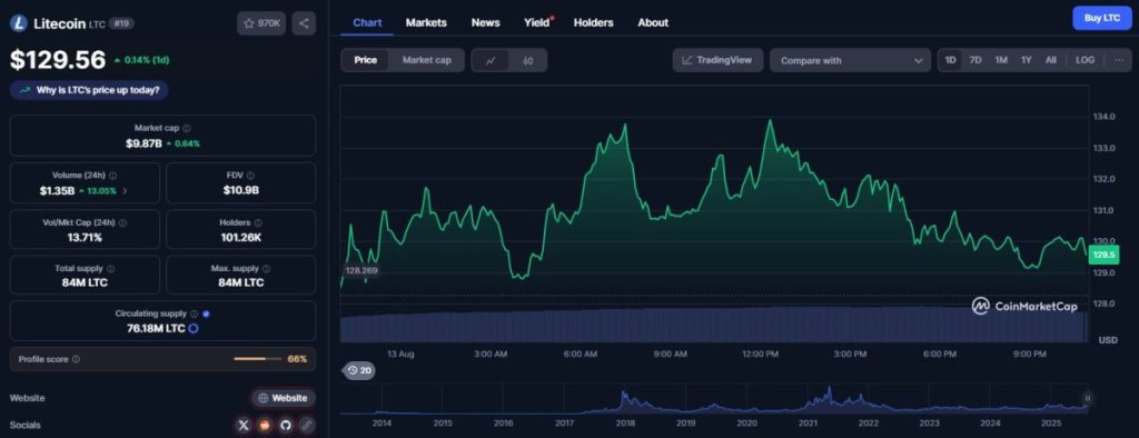 Прогнози за цената на Litecoin през 2025