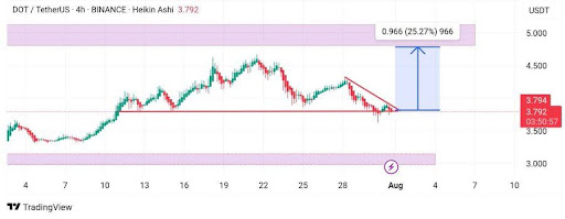 Polkadot Isn’t Done Yet—Breakout Point To Bigger Gains Ahead