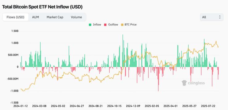 Prílev kapitálu do Bitcoin ETF ako kúpiť Bitcoin