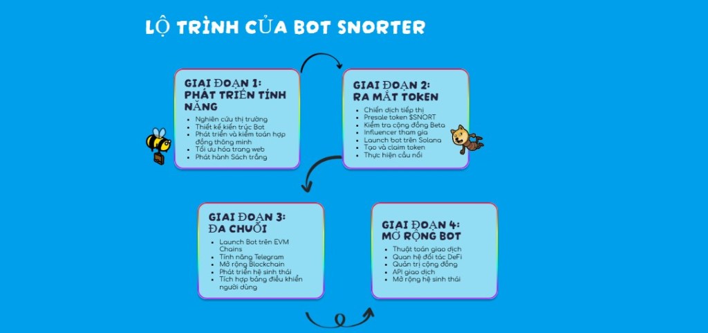 Roadmap kỹ thuật và marketing