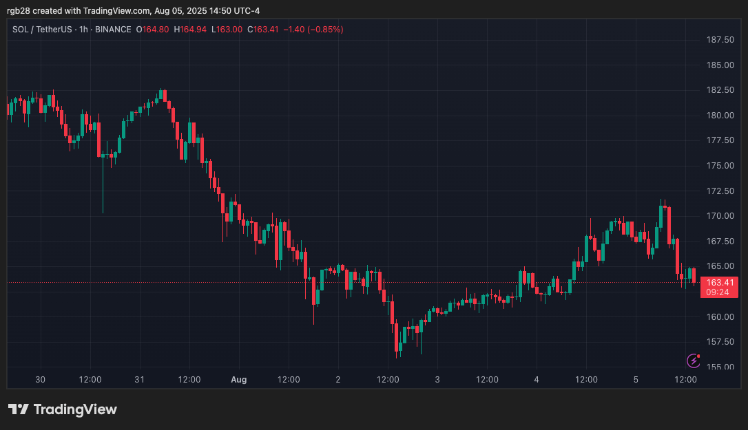 Solana, Sol, solusdt