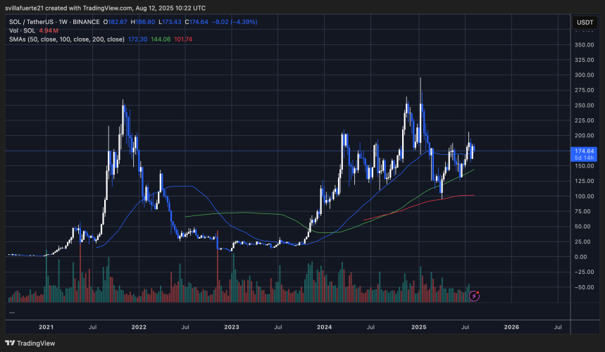 Solana consolidates below key resistance levels | Source: SOLUSDT chart on TradingView