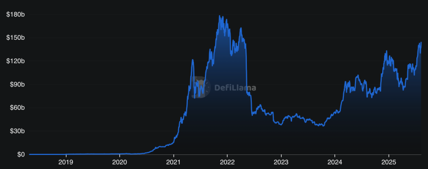 TVL DeFi
