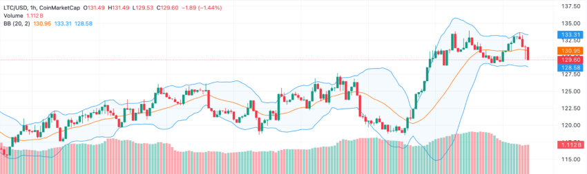 LTC koers Litecoin