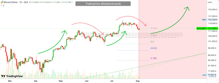 When Will The Bitcoin Correction Finish? The Assist Stage That Holds The Key