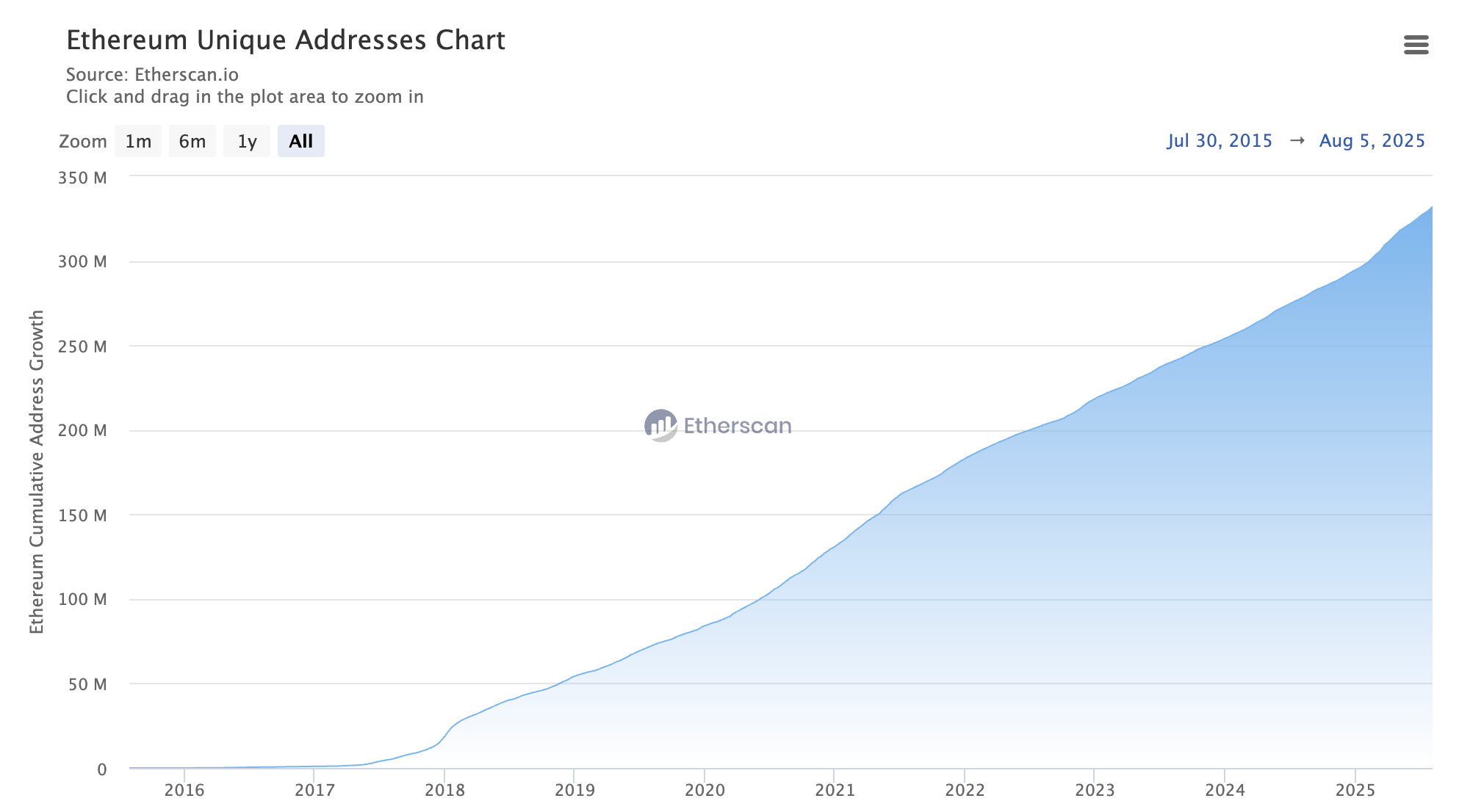 Ethereum Addresses Growth