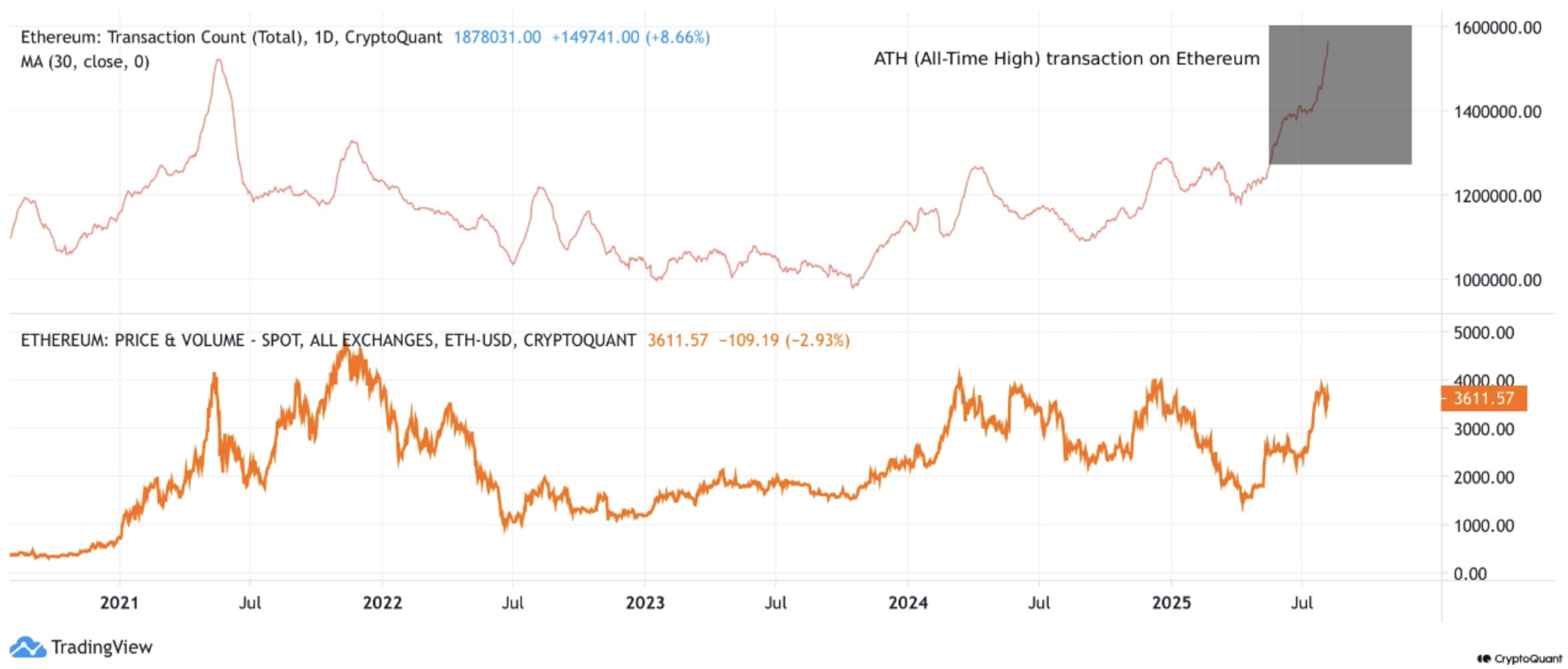Ethereum Daily Transactions Chart