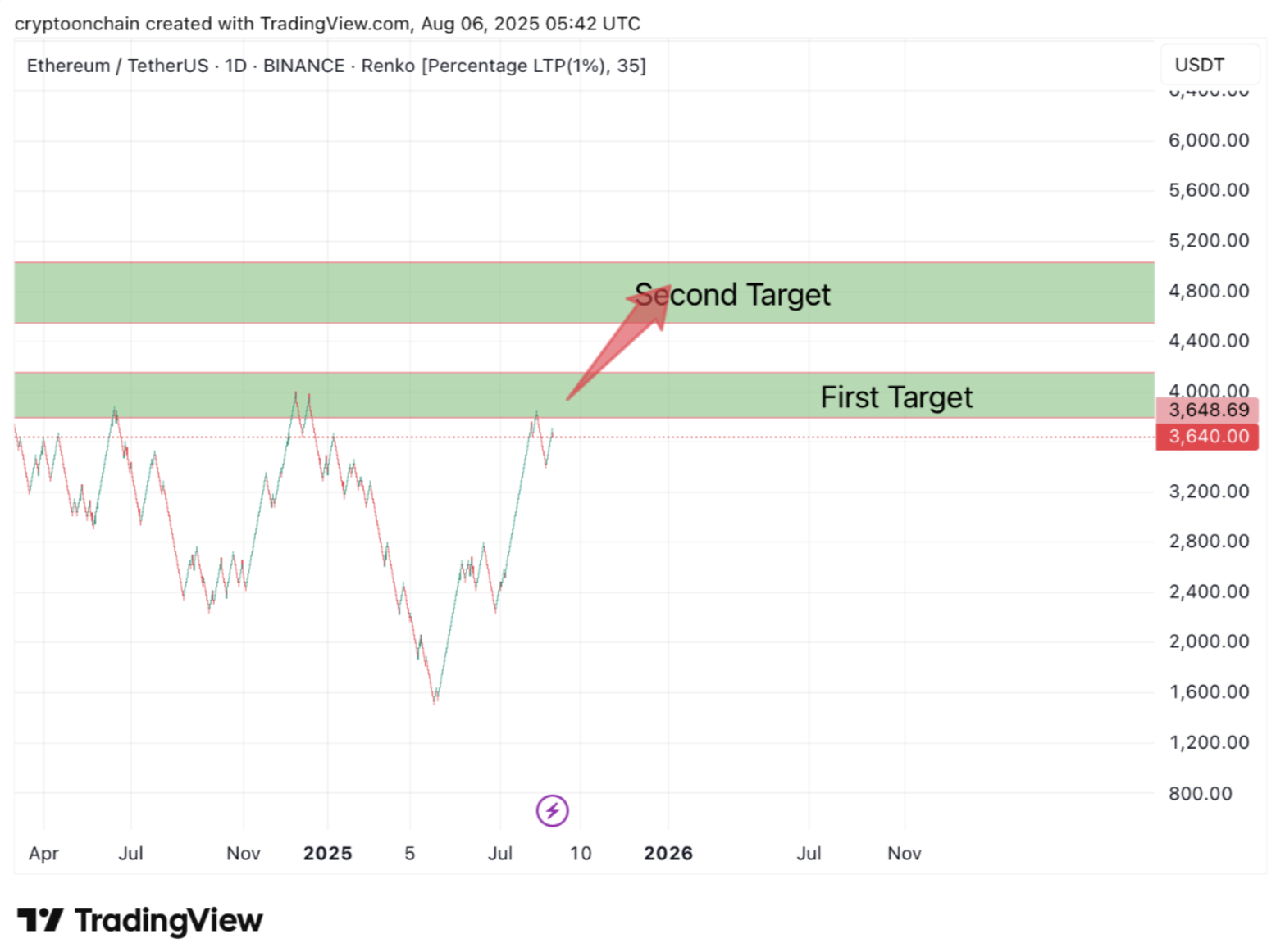 Potential Ethereum Breakout