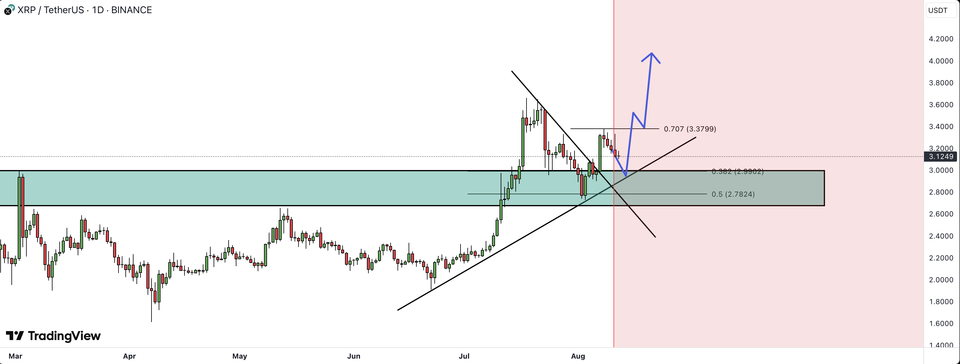Crypto chart showing XRP trendline