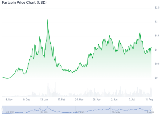 FARTCOIN 120x izaugsme rāda, kāpēc Snorter varētu būt mazumtirdzniecības izlīdzinātājs