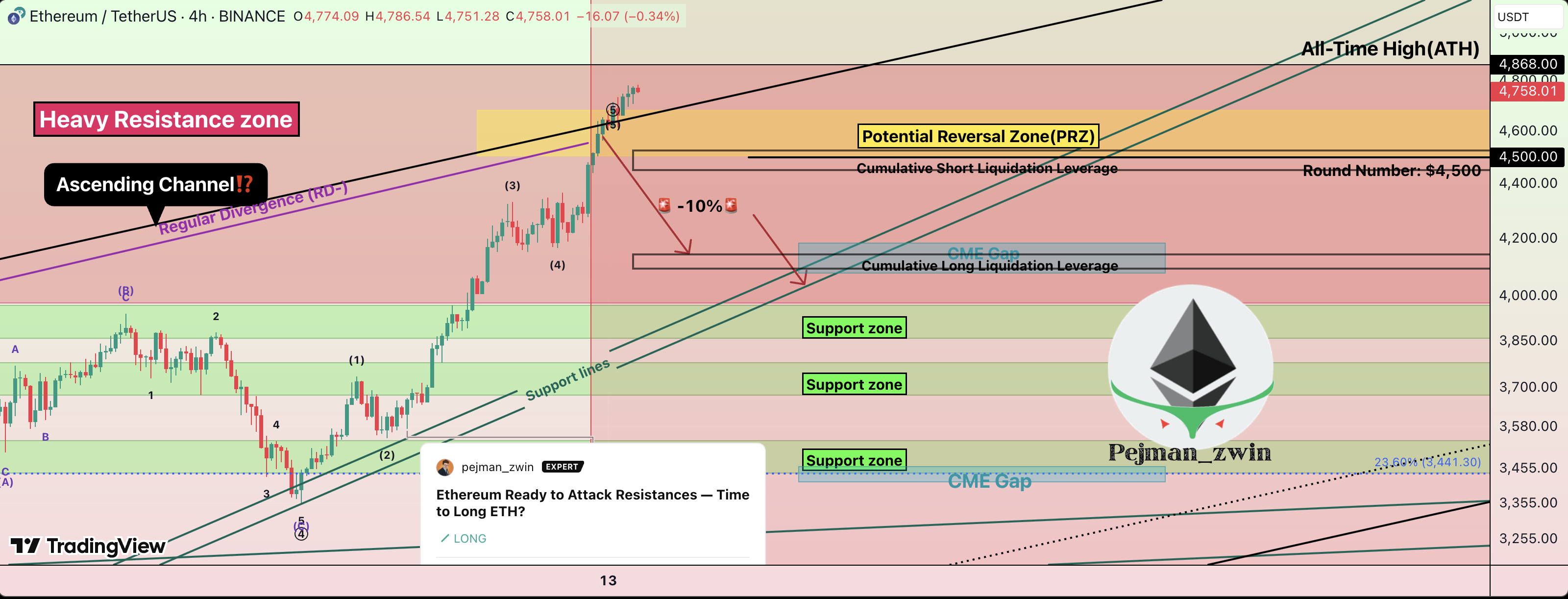 Ethereum Price Chart