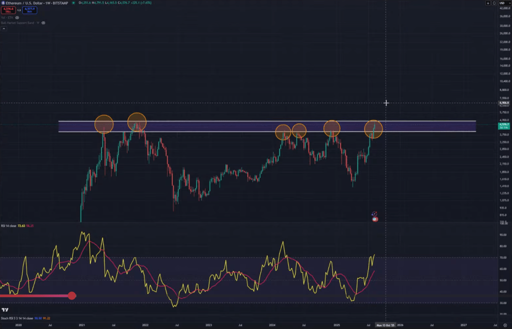 Ethereum Faces The Level That Decides Everything: Analyst