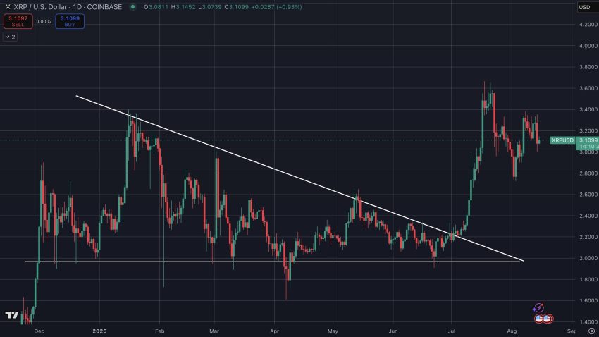 XRP koers breekt boven $2,20, met stijgende trend en whale activiteit die wijzen op een stijging naar $10.