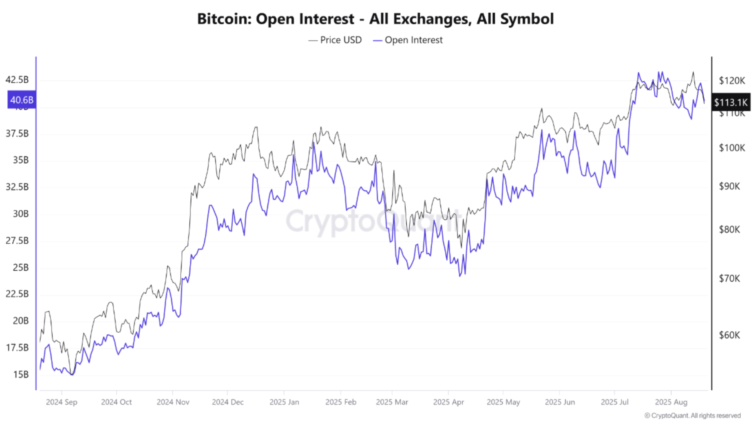 open interest