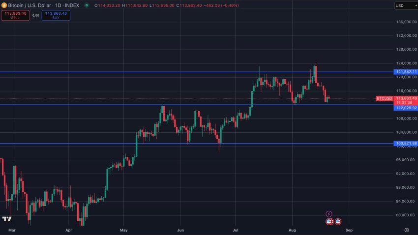 Daling van de Bitcoin koers na $500M aan liquidaties voor Bitcoin, Ethereum en XRP.