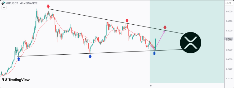 XRP’s Perfect Triangle Setup Predicts Sharp Bounce Above , What's next?