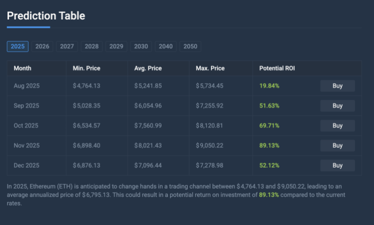 Ethereum terms prediction