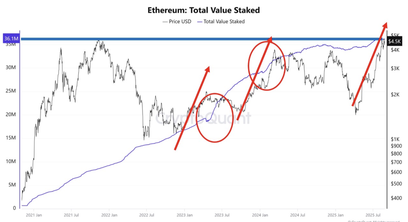 Ethereum Staking Hits File 36 Million ETH, Driving Structural Provide Shock Ethereum Staking Hits File 36 Million ETH, Driving Structural Provide Shock