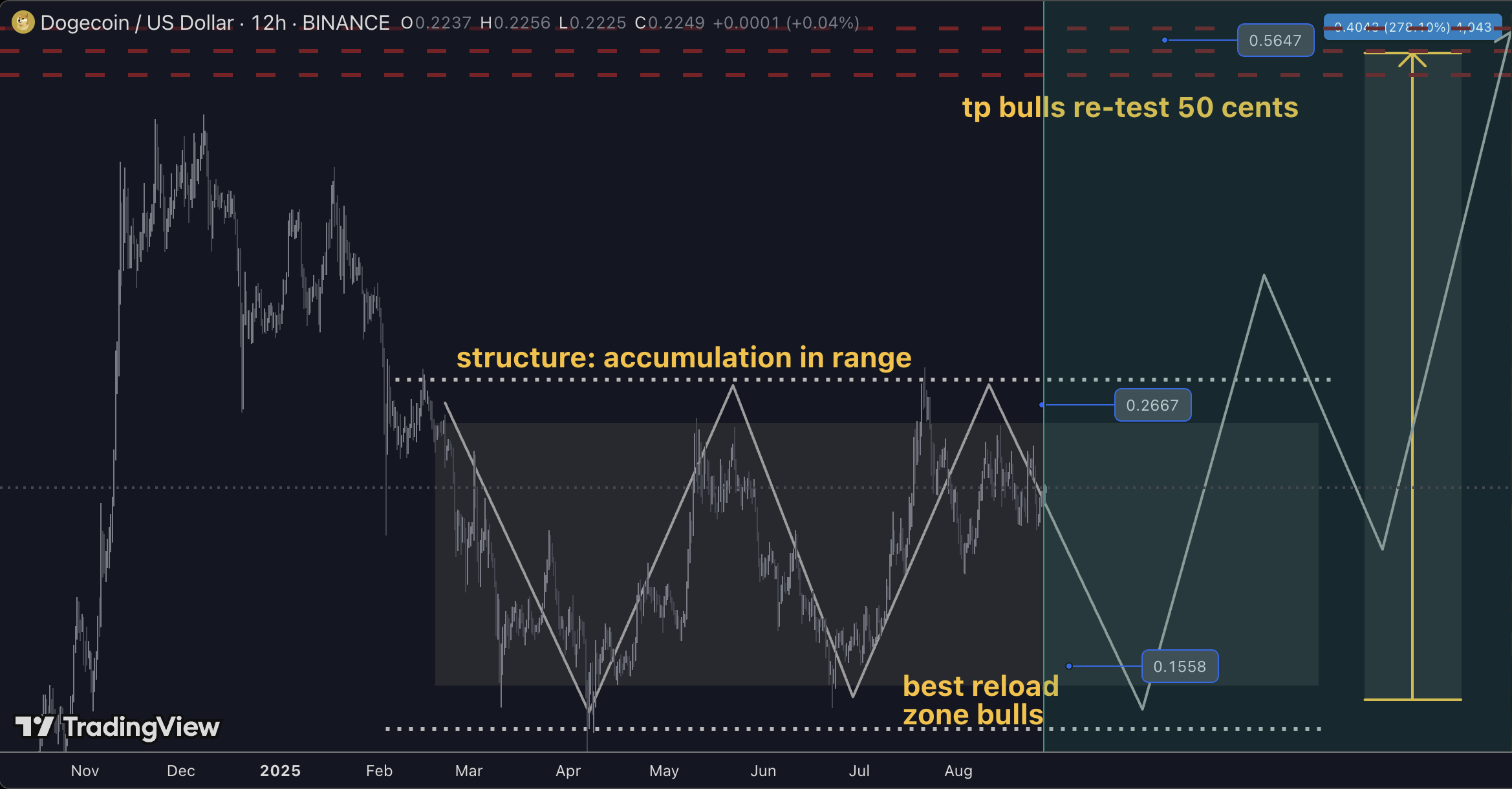 Dogecoin Chart