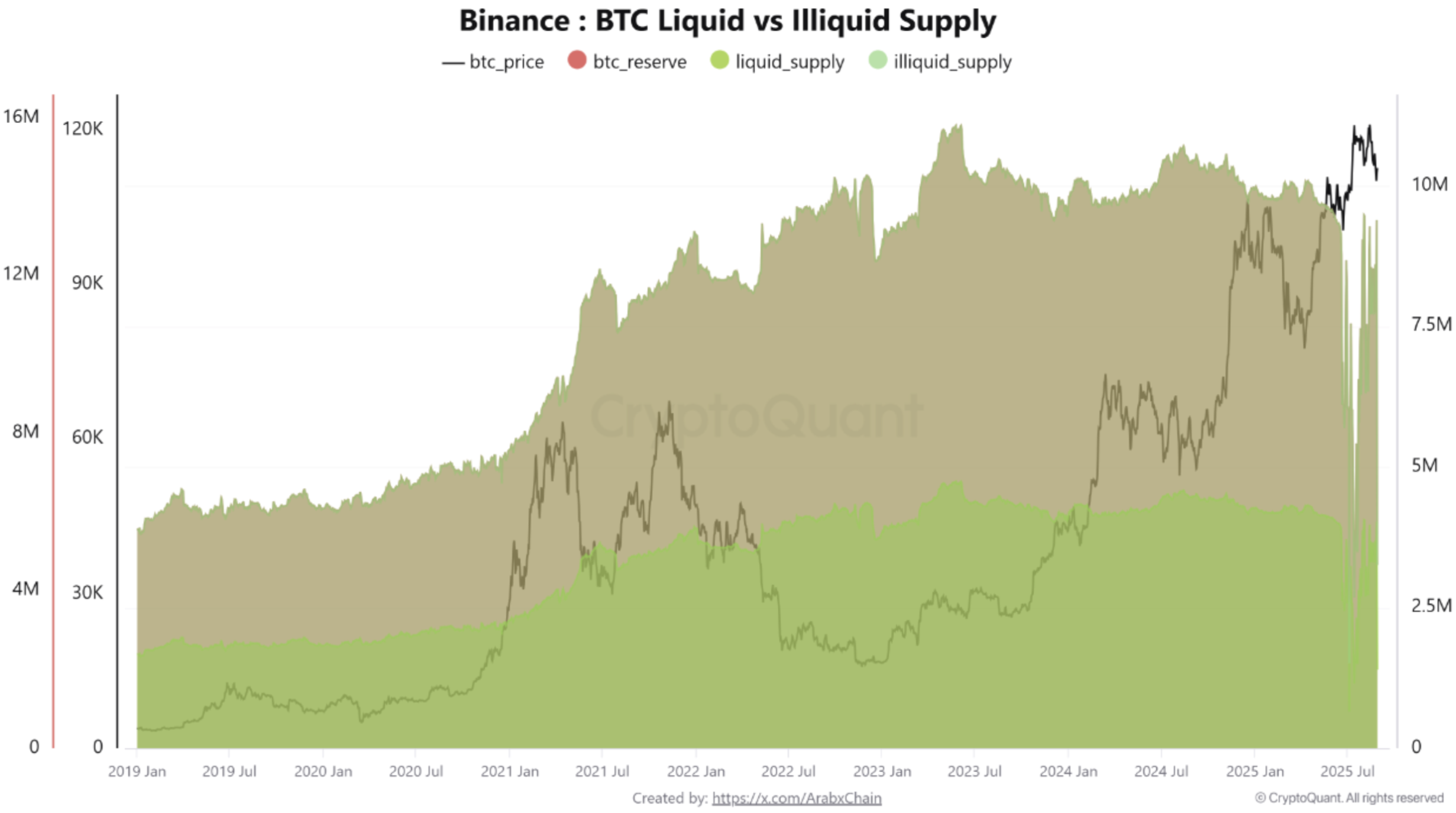 ⚠️CRIPTOVALUTE: Una balena Bitcoin trasferisce 2.360 BTC e acquista 49.850 ETH per un valore totale di oltre 477 milioni di dollari.