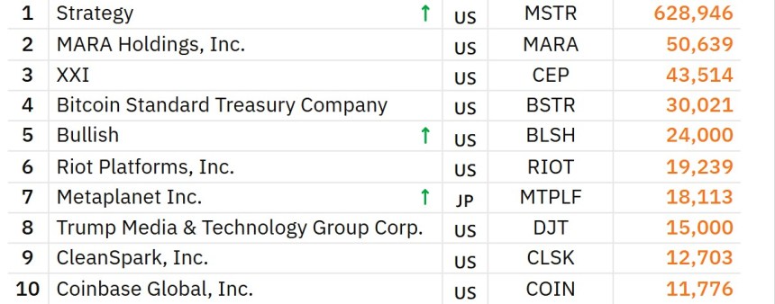 Trump-Backed American Bitcoin Targets Asian Companies For Strategic BTC Acquisitions