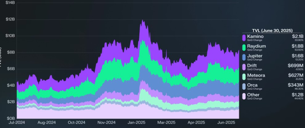 Solana DeFi Complete Worth Locked Hits  Billion File With Main Q2 Development Solana DeFi Complete Worth Locked Hits  Billion File With Main Q2 Development