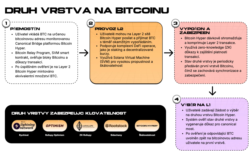 Bitcoin Hyper
