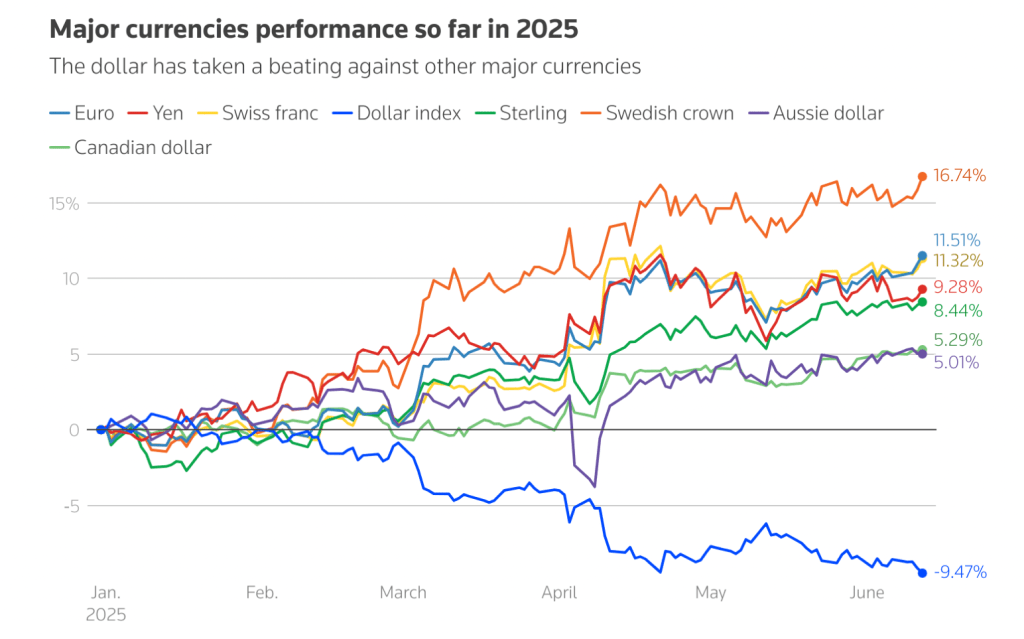 Graf hodnoty hlavních měn v roce 2025.