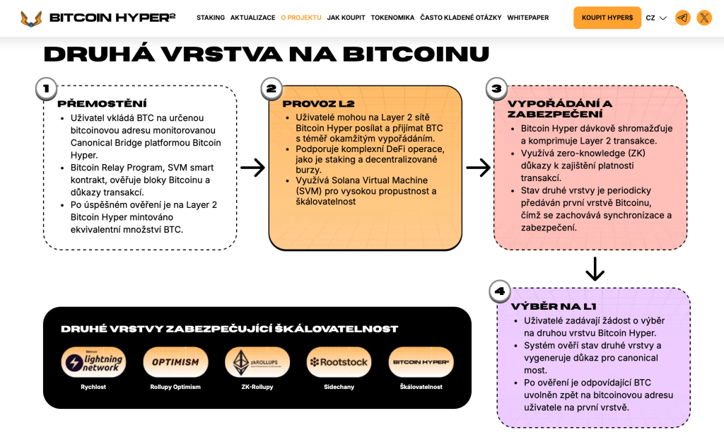 Bitcoin Hyper